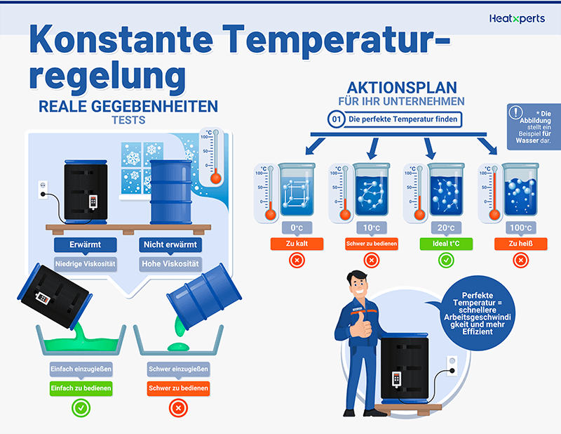 Konstante Temperaturregelung